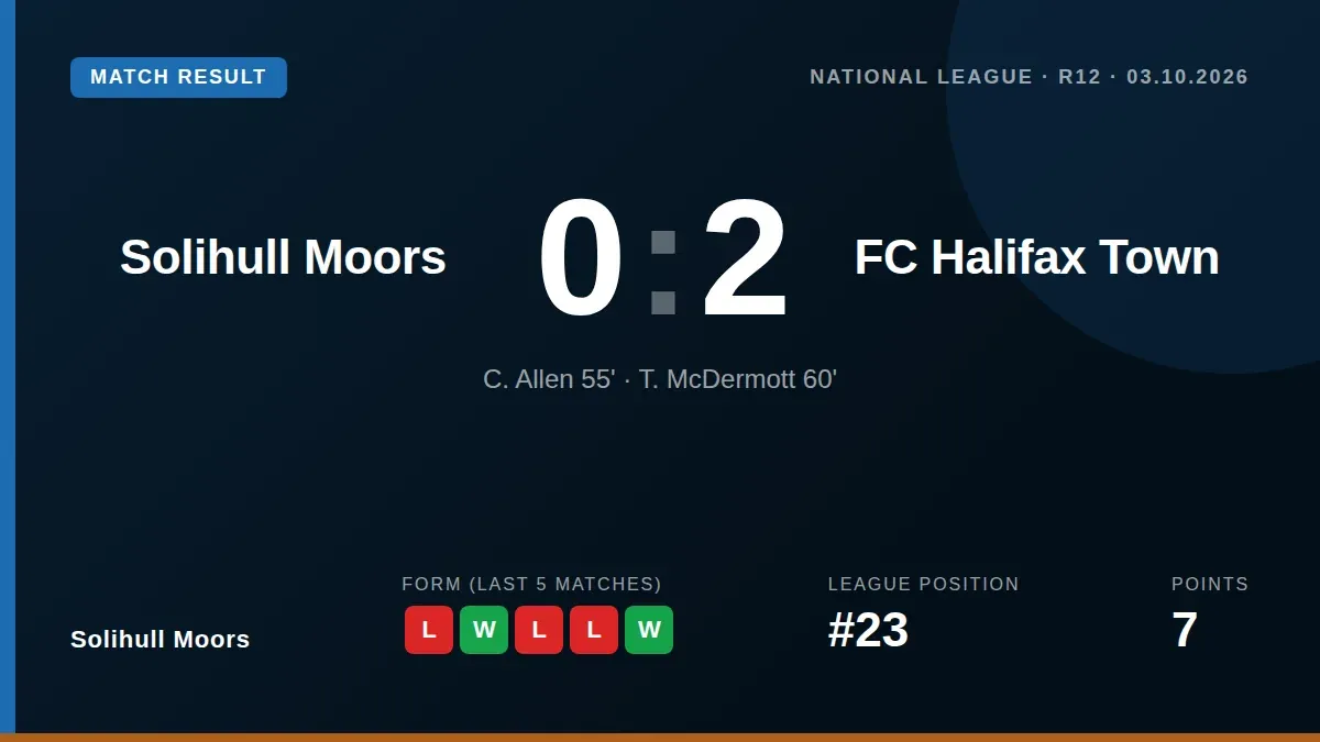 Solihull Moors fell to a 2-0 home defeat against FC Halifax Town, with goals from Cruz Allen and Tom McDermott in the...