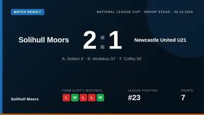 Solihull Moors secured a 2-1 win over Newcastle United U21s in the National League Cup, with goals from Ben Wodskou and...