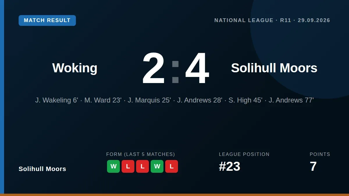 Solihull Moors secured a 4-2 away win at Woking, ending a five-match winless run thanks to a double from Jamie Andrews...