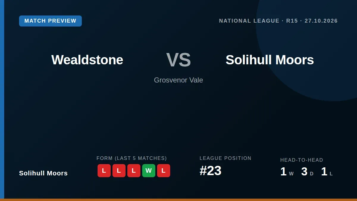 Solihull Moors, 23rd with seven points, visit 18th-placed Wealdstone on Tuesday night needing a result to halt a run of...