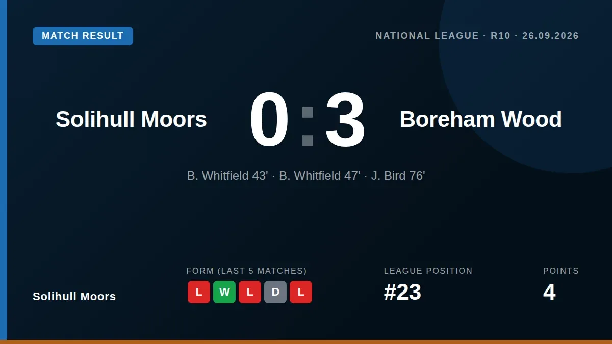 Solihull Moors, 23rd with four points, aim to end a run of four defeats in five games when they host high-flying Boreham...